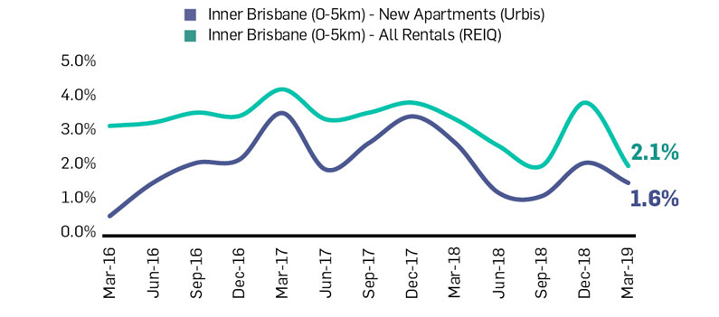Source: Urbis Primary Research; Real Estate Institute of Queensland 