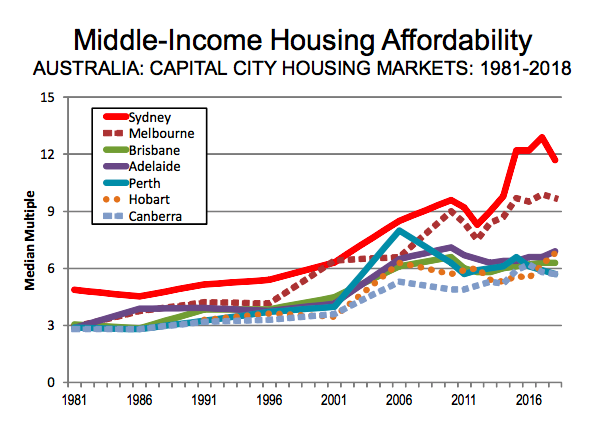 Australia's major housing market median multiple is a severely unaffordable 6.9. 